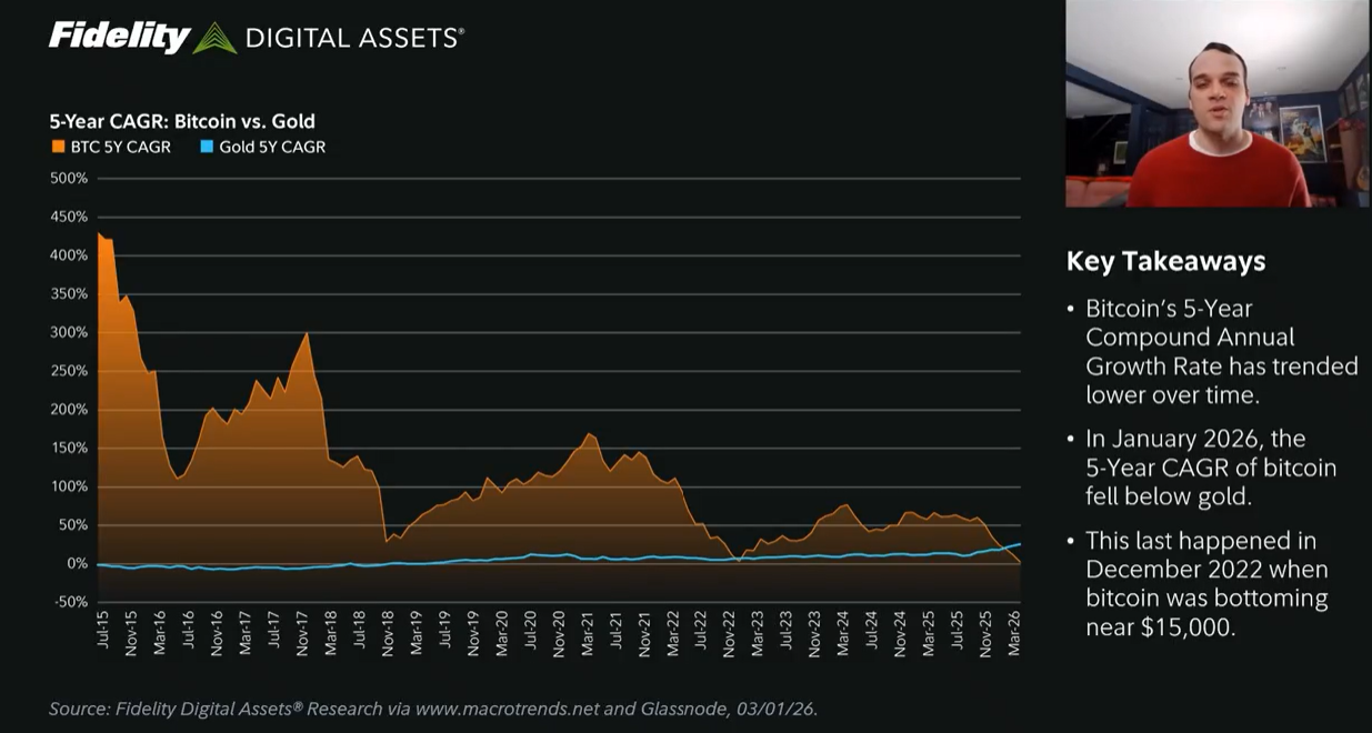 5-year CAGR: Bitcoin vs gold