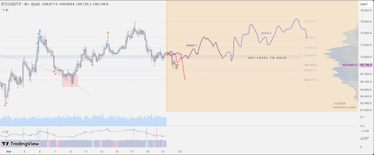 Bitcoin price levels and support zones
