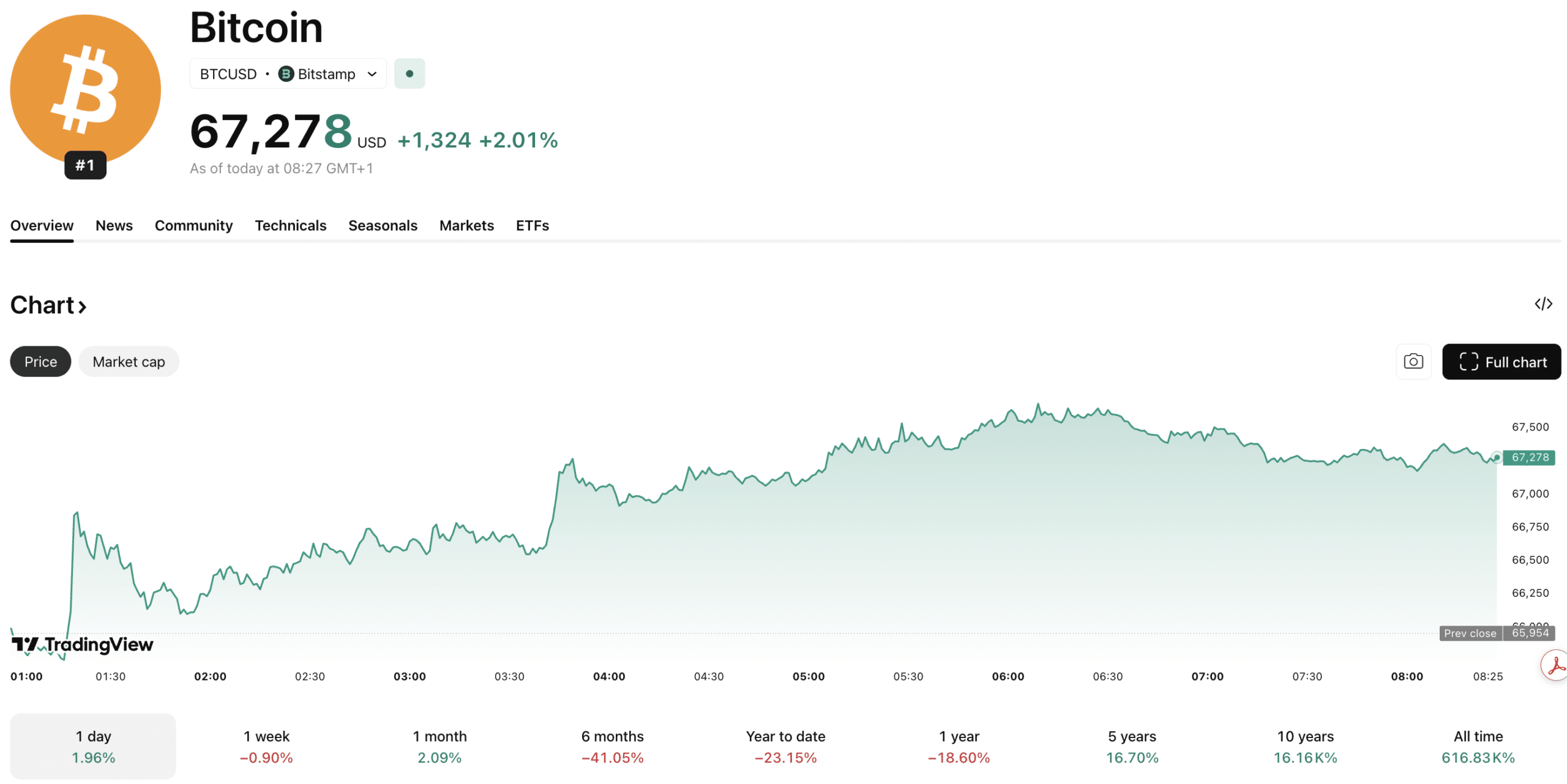 Bitcoin price chart over $67k from TradingView