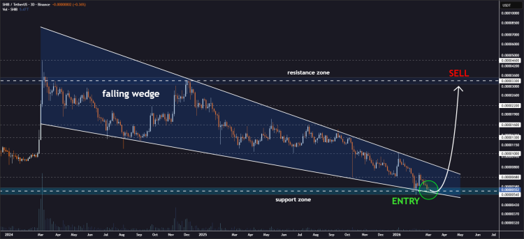 Shiba Inu price levels and targets