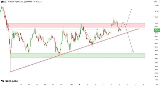 Solana price squeeze near resistance