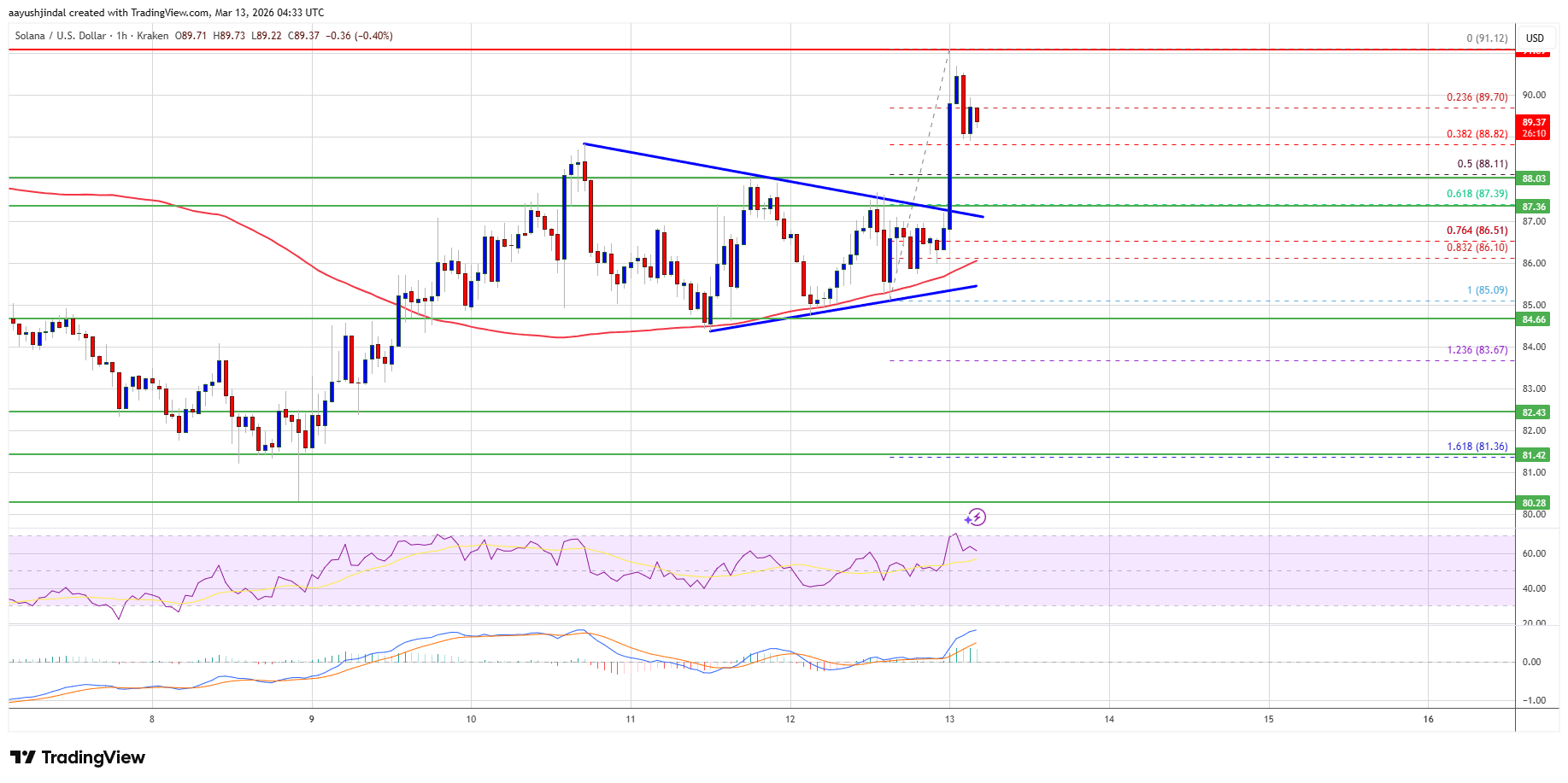 Solana price levels and indicators
