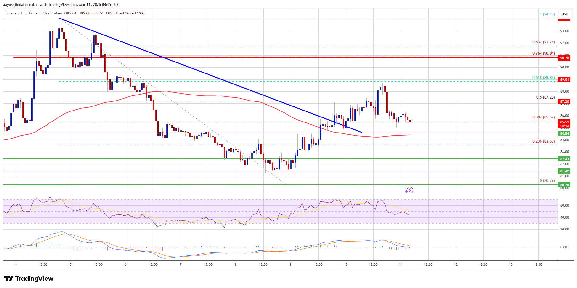 Solana price chart with key levels
