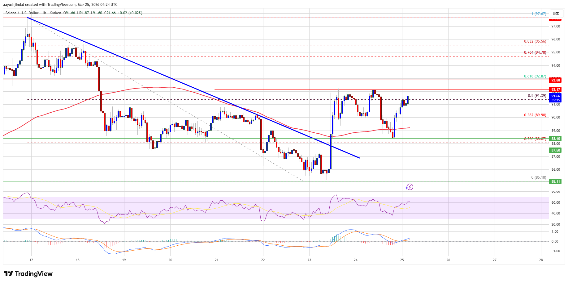 Solana price levels and trendline
