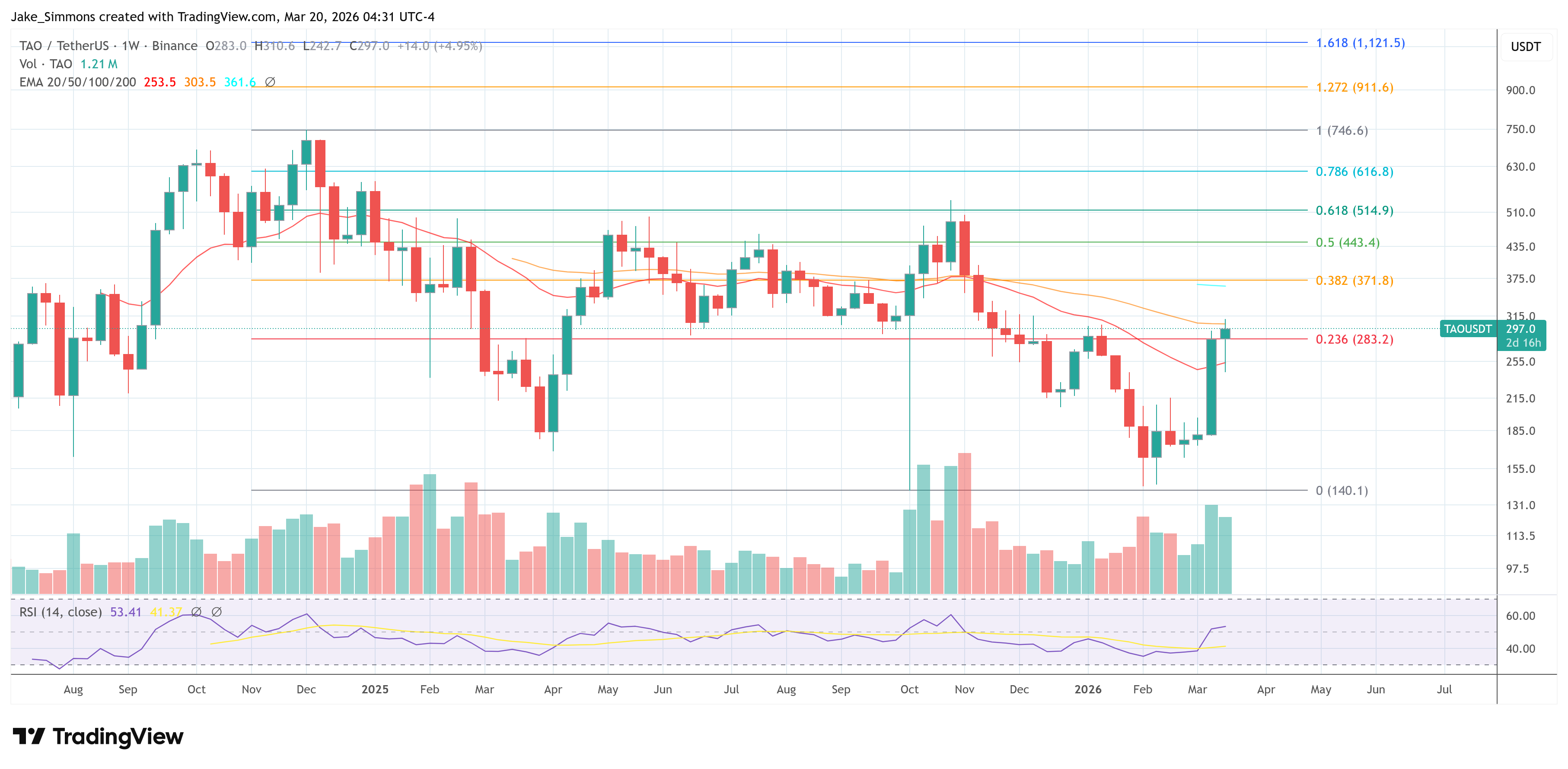 Bittensor (TAO) price chart