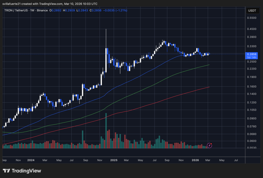 TRX consolidates near key levels | Source: TradingView