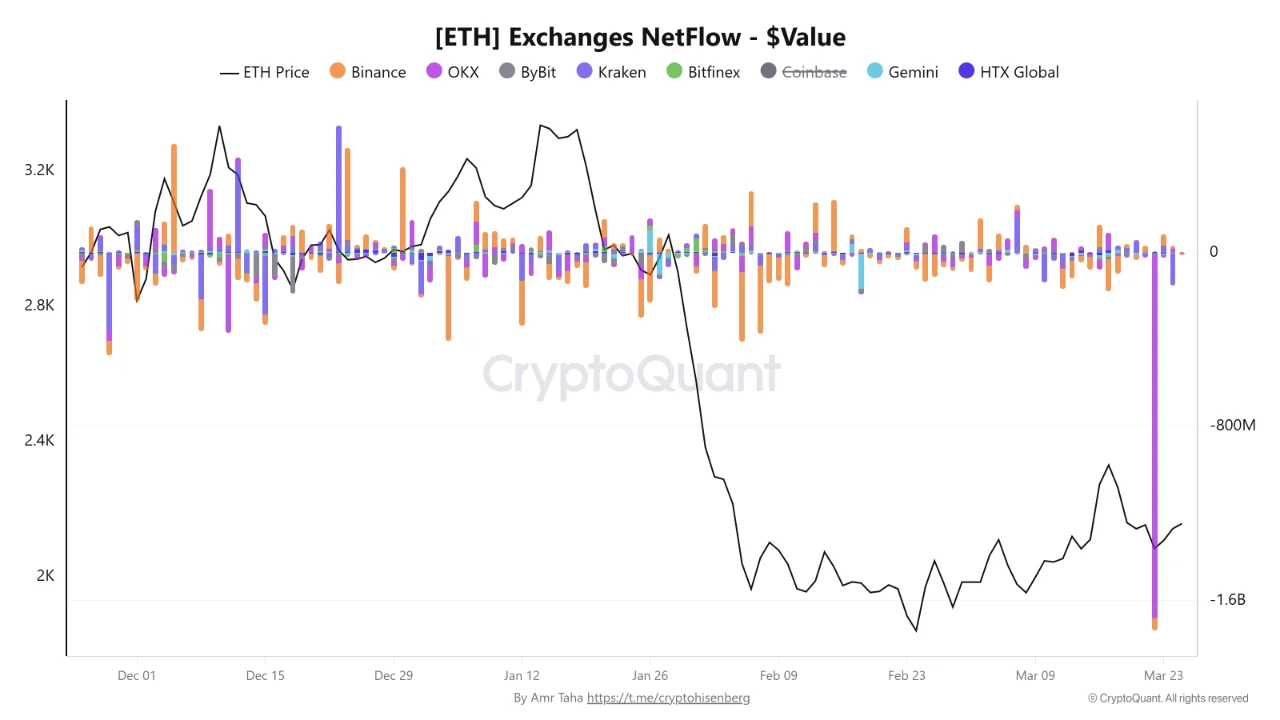 Ethereum Exchanges Netflow | Source: CryptoQuant