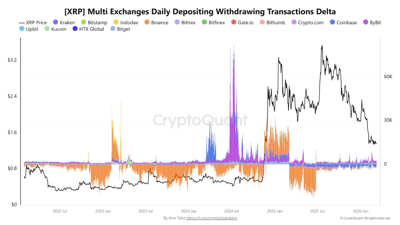 XRP Multi Exchange Daily Depositing Withdrawing Transaction Delta | Source: CryptoQuant