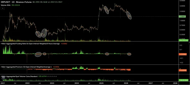 XRP funding rates trend