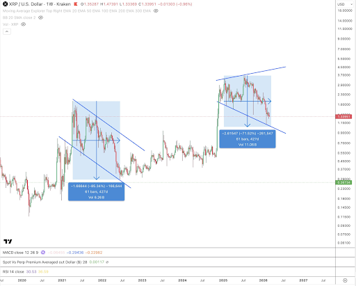 XRP price structure and 61-week window