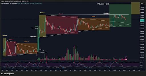XRP 3W chart from CW
