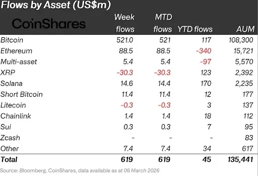 XRP flows, CoinShares