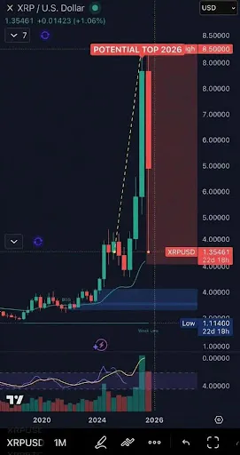 XRP monthly setup from Diana