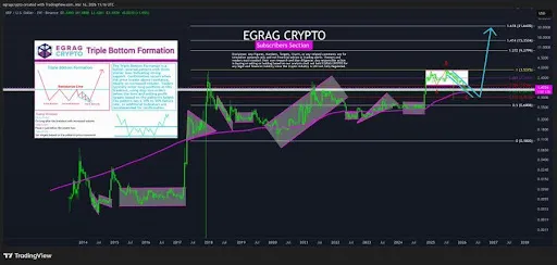 XRP macro triple bottom chart by EGRAG CRYPTO