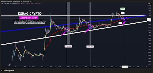 XRP setup chart from EGRAG CRYPTO