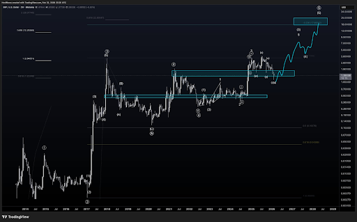 HovWaves XRP Elliott Wave chart