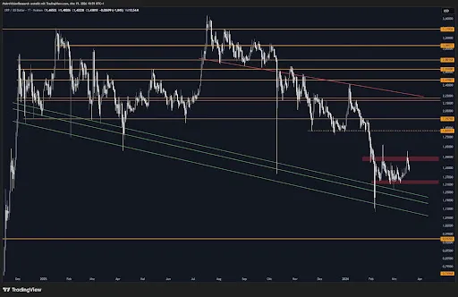 XRP technical range: $1.32 support and $1.55 resistance