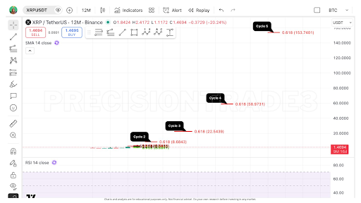 XRP cycle roadmap chart from TARA