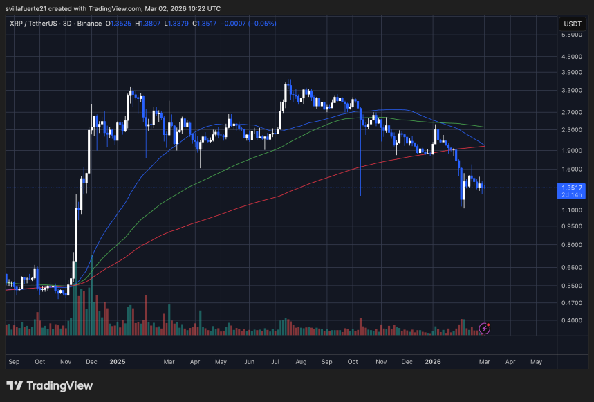 XRP consolidates around key demand level | Source: XRPUSDT chart on TradingView