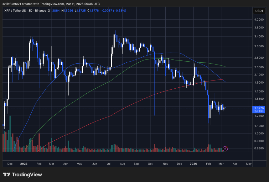 XRP consolidates near $1.25–$1.45 range; MAs overhead | Source: TradingView