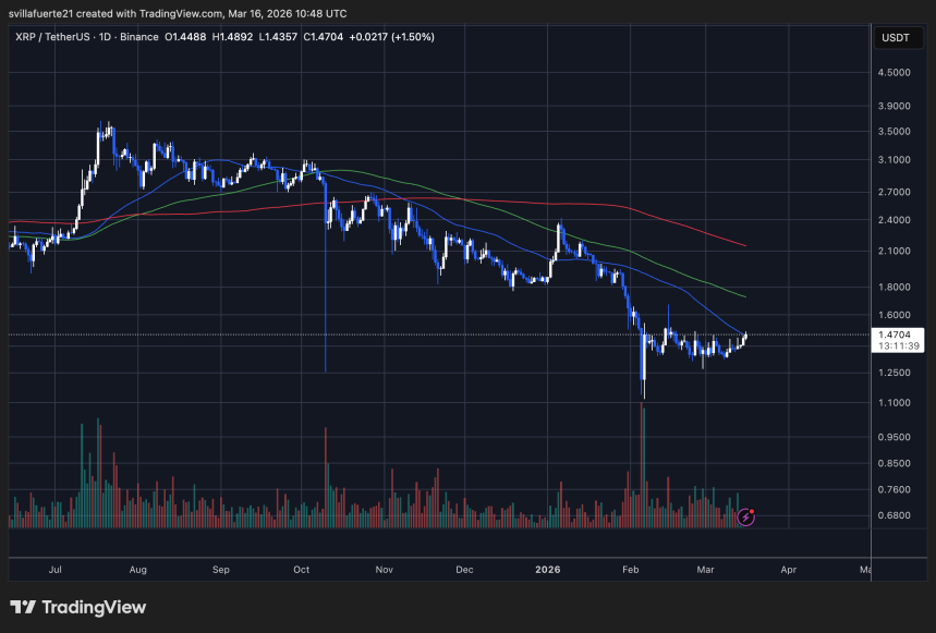 XRP testing resistance | Source: TradingView chart