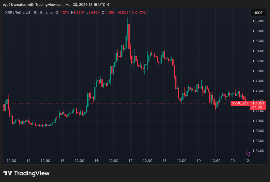 XRP price action near key EMAs