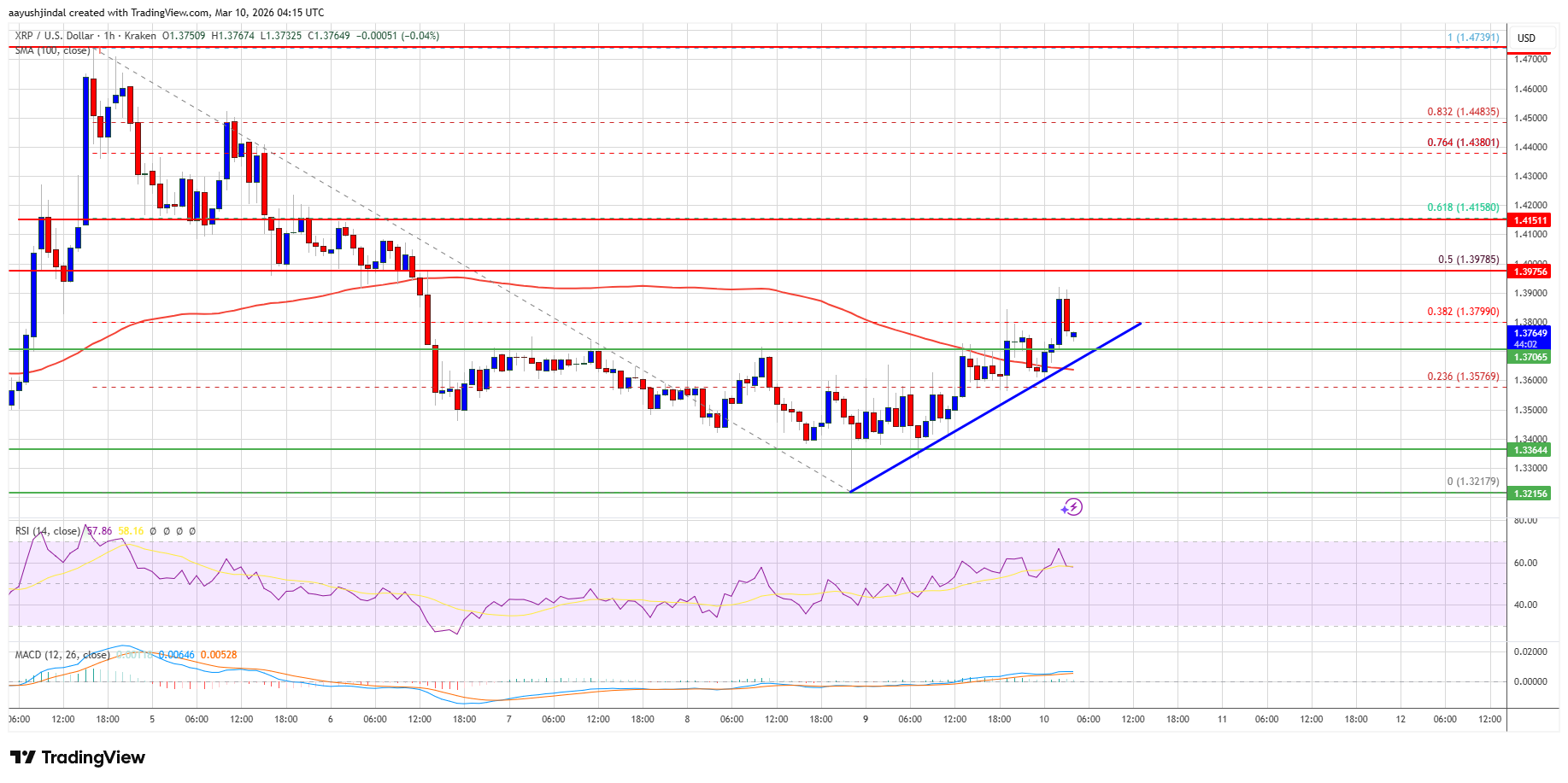 XRP price chart