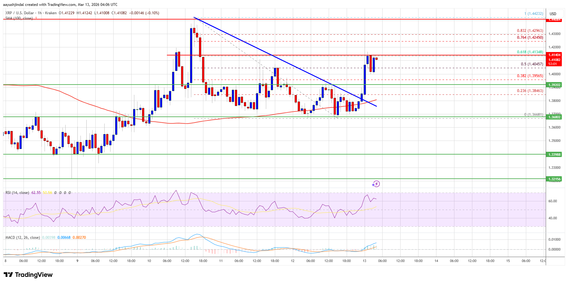 XRP hourly price chart