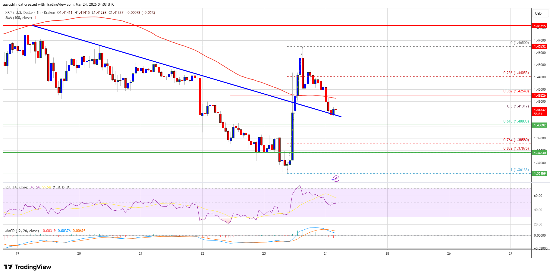XRP price chart