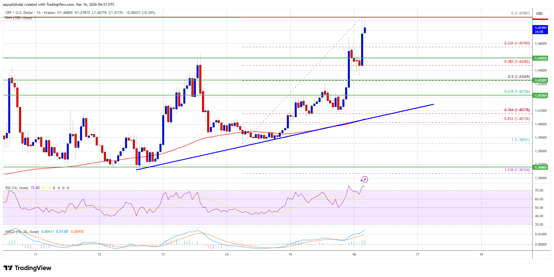 XRP hourly price chart