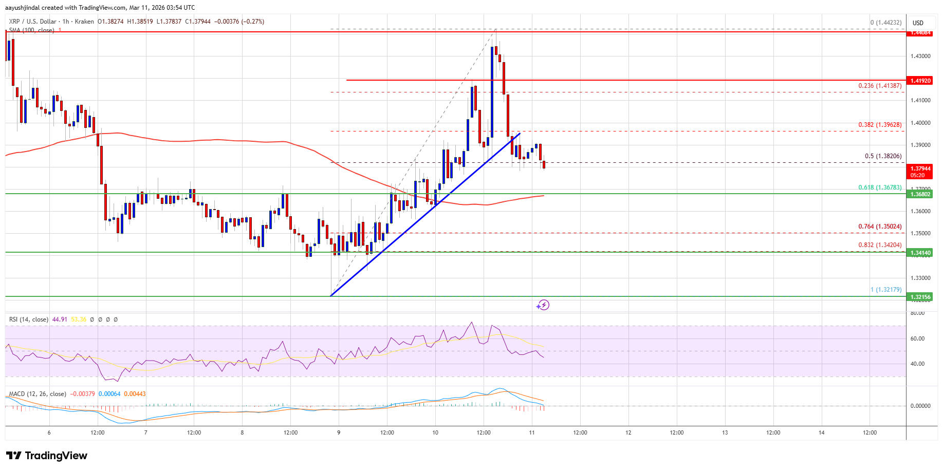 XRP price chart