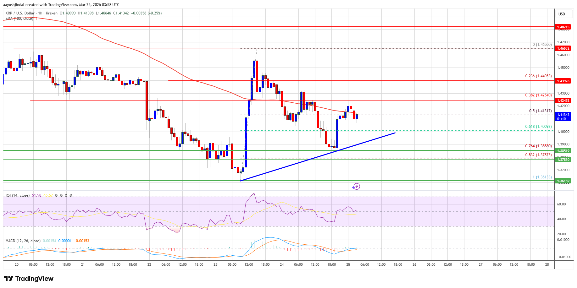 XRP price chart