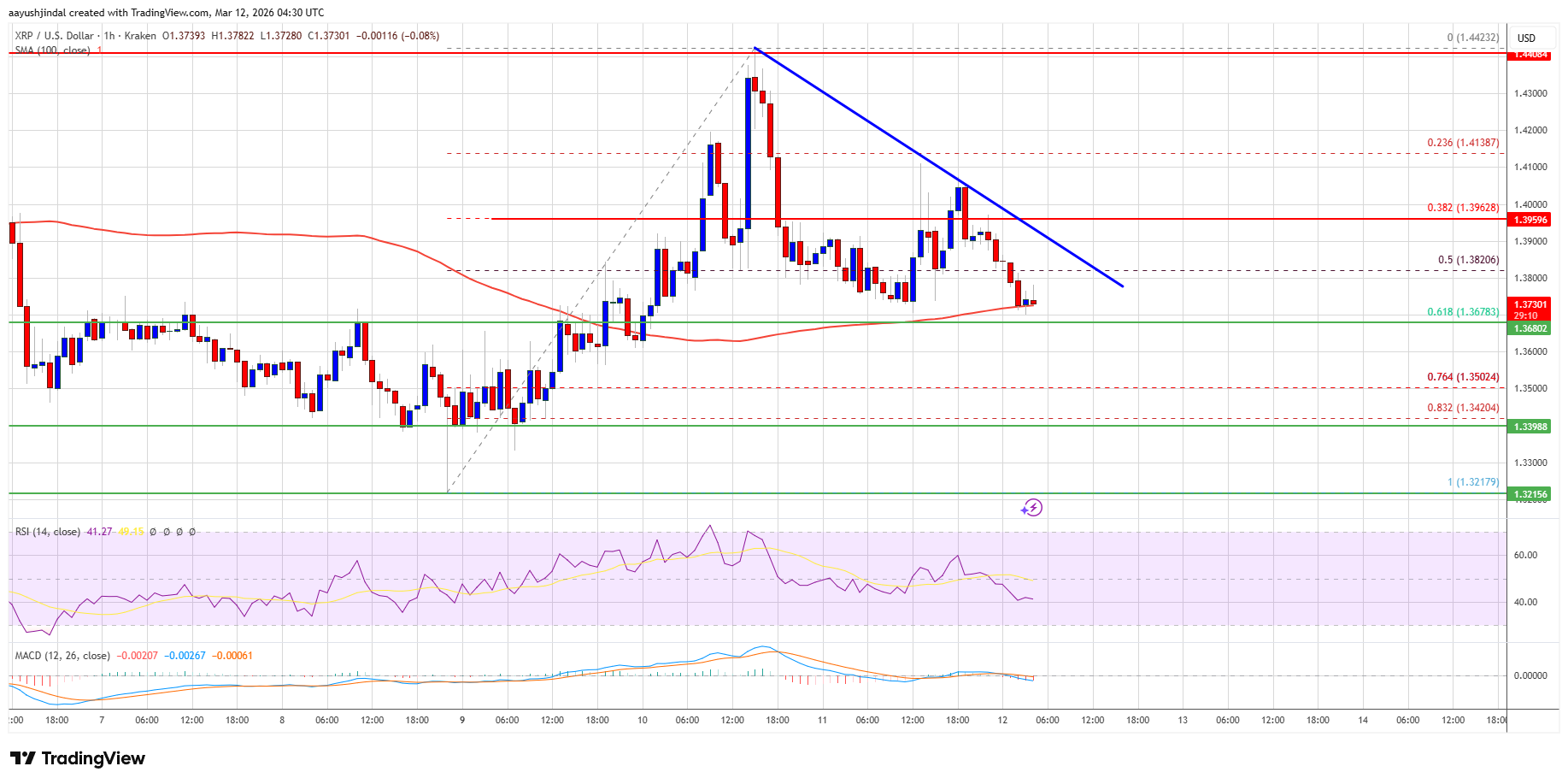XRP price chart