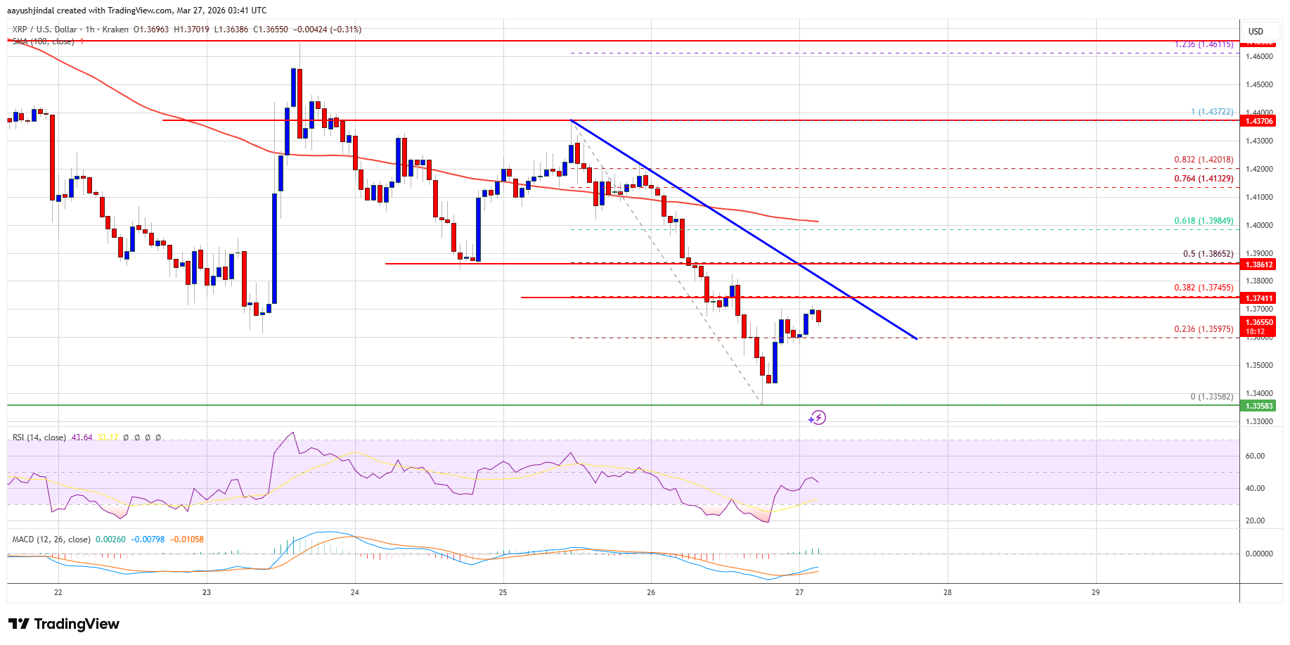XRP price chart