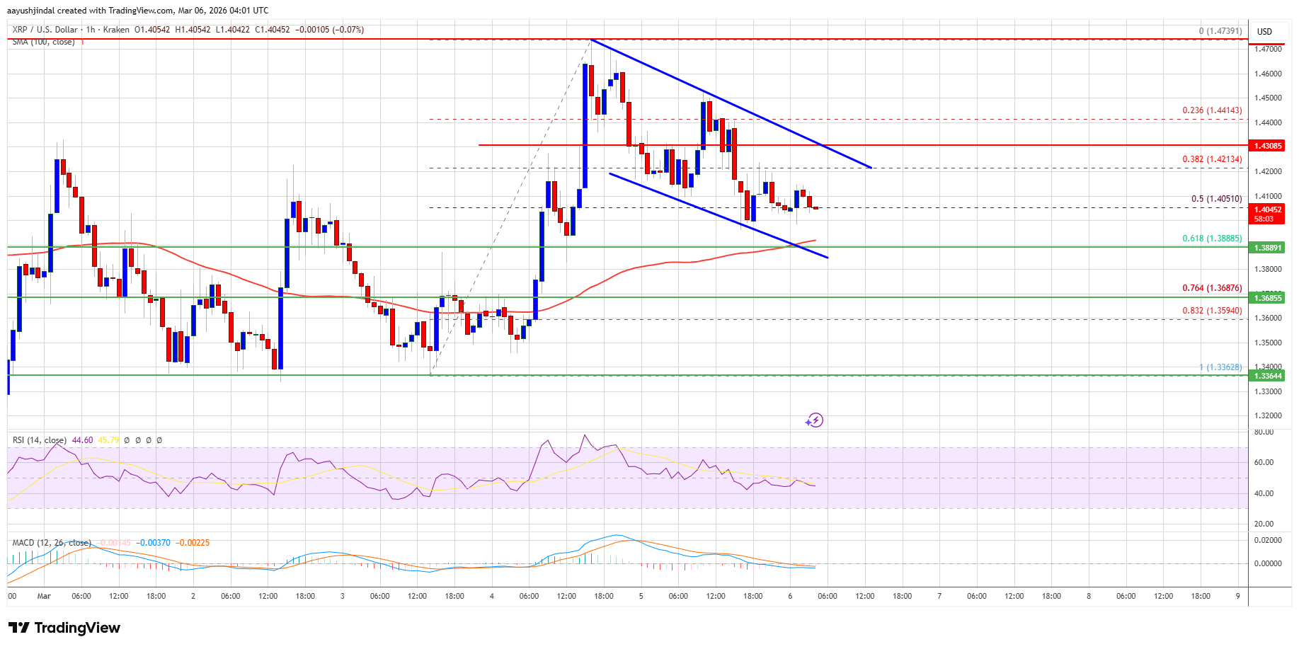 XRP price chart with key levels