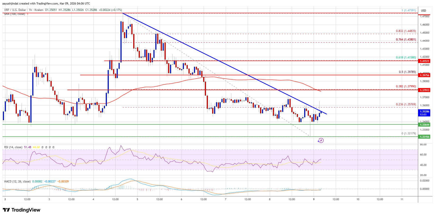 XRP price chart