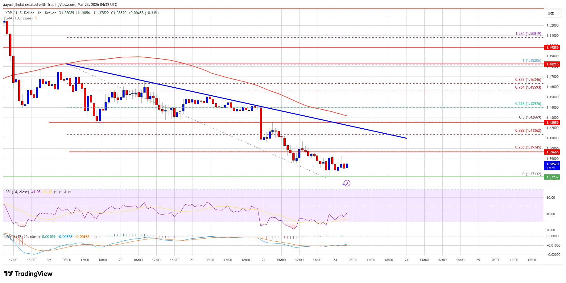XRP price chart