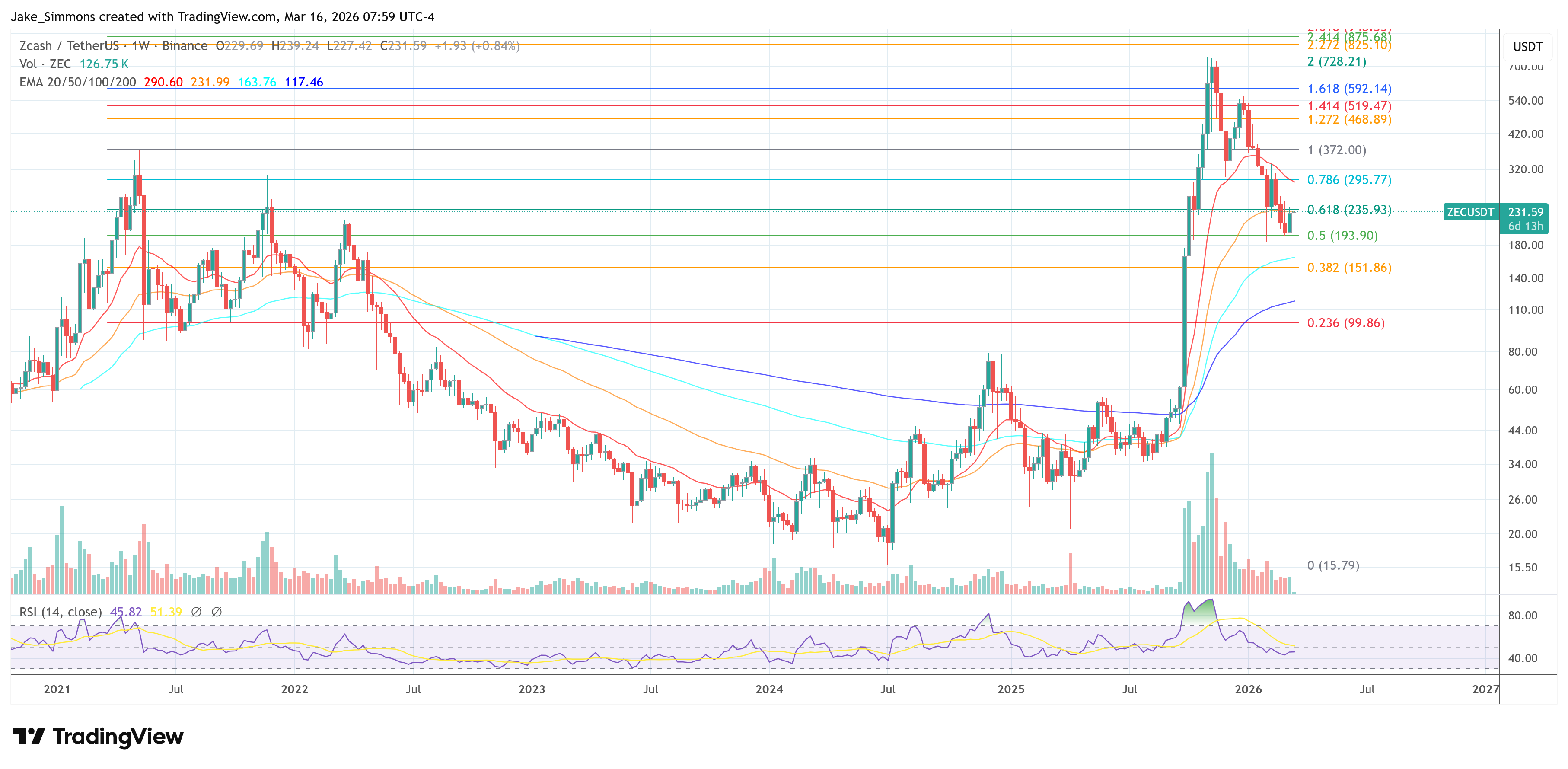 Zcash price chart