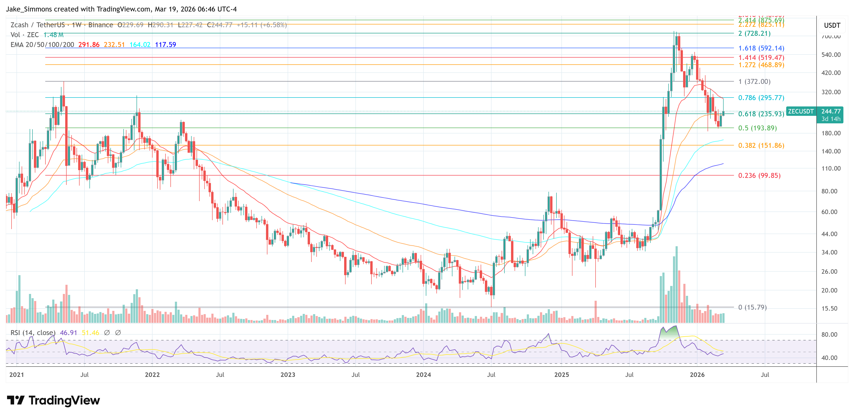 Zcash price chart