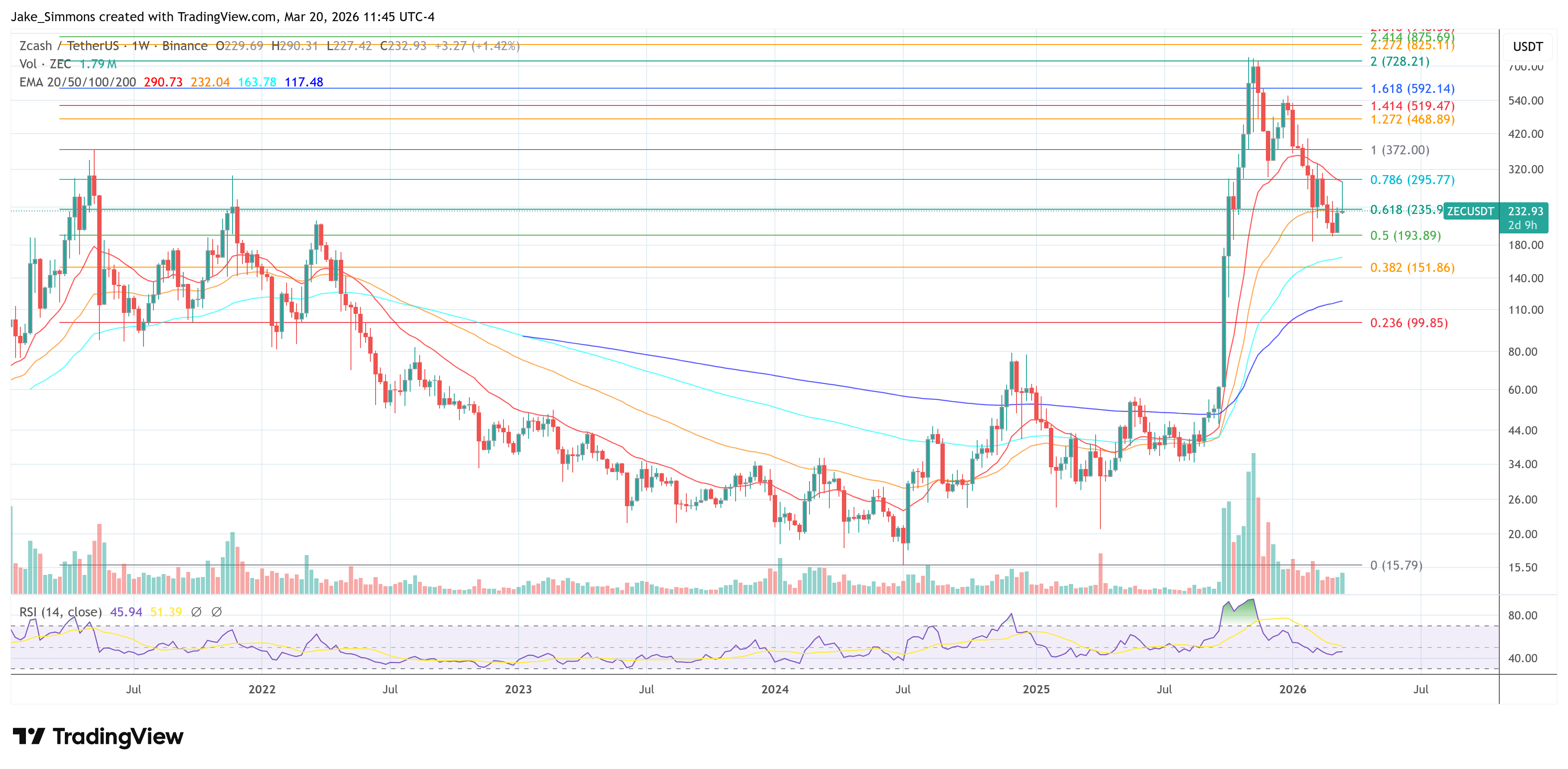Zcash price chart