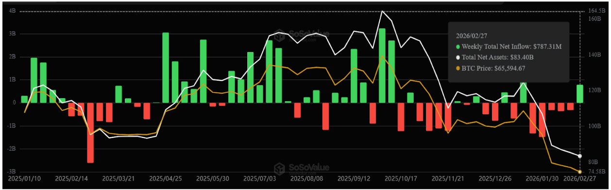Spot Bitcoin Weekly Netflows