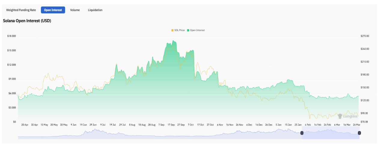 Solana open interest chart, Coinglass