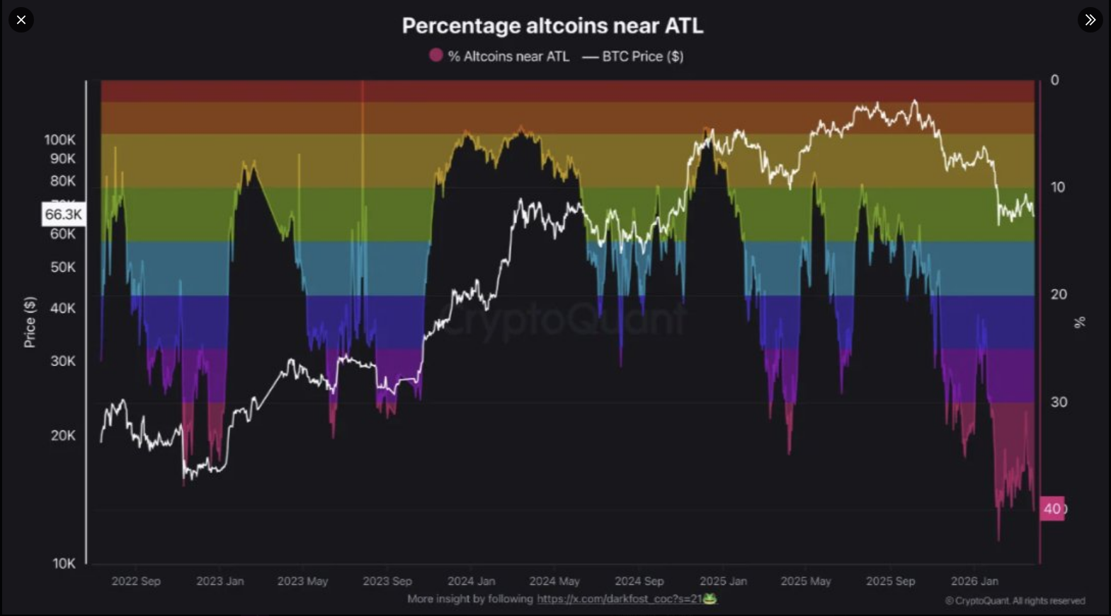 Altcoin market stress