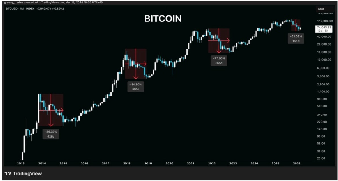 Bitcoin cycle drawdowns and durations chart