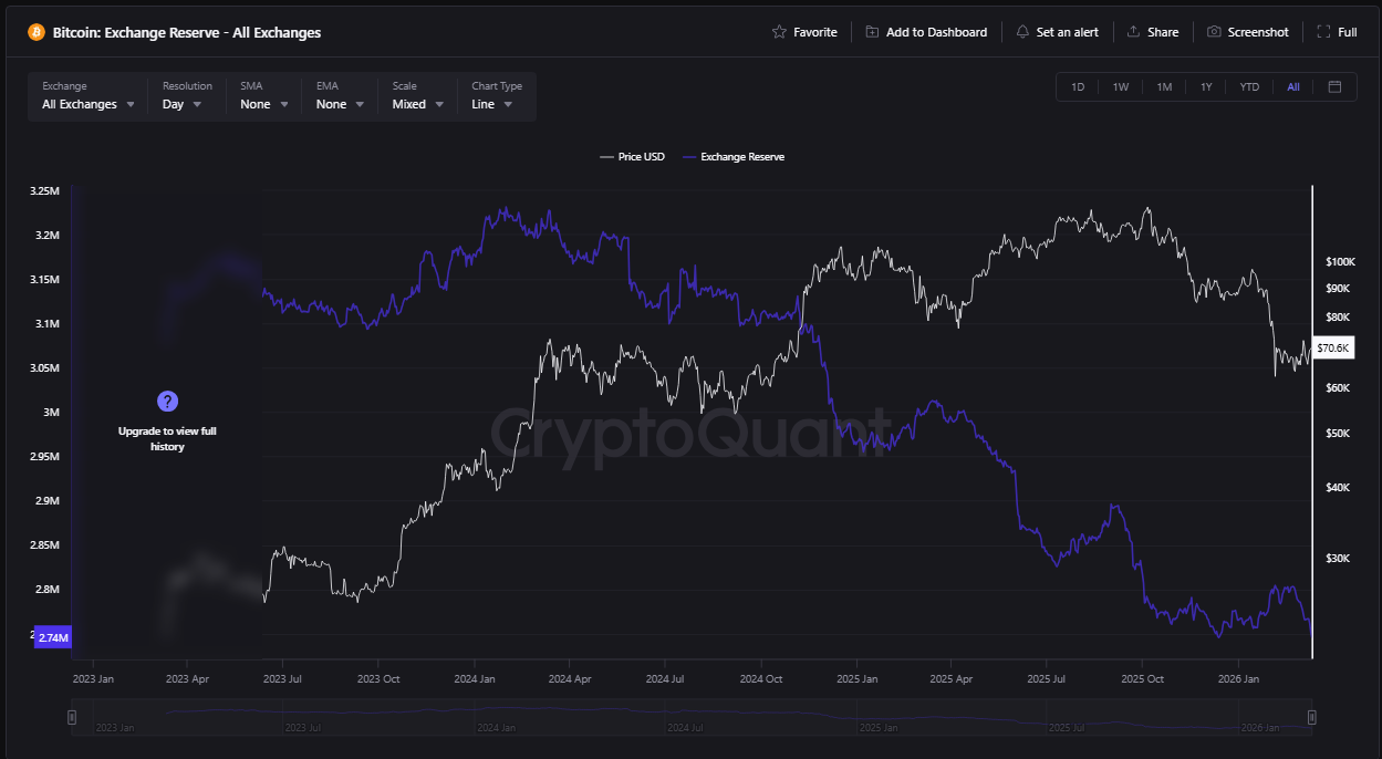 BTC exchange reserves trend