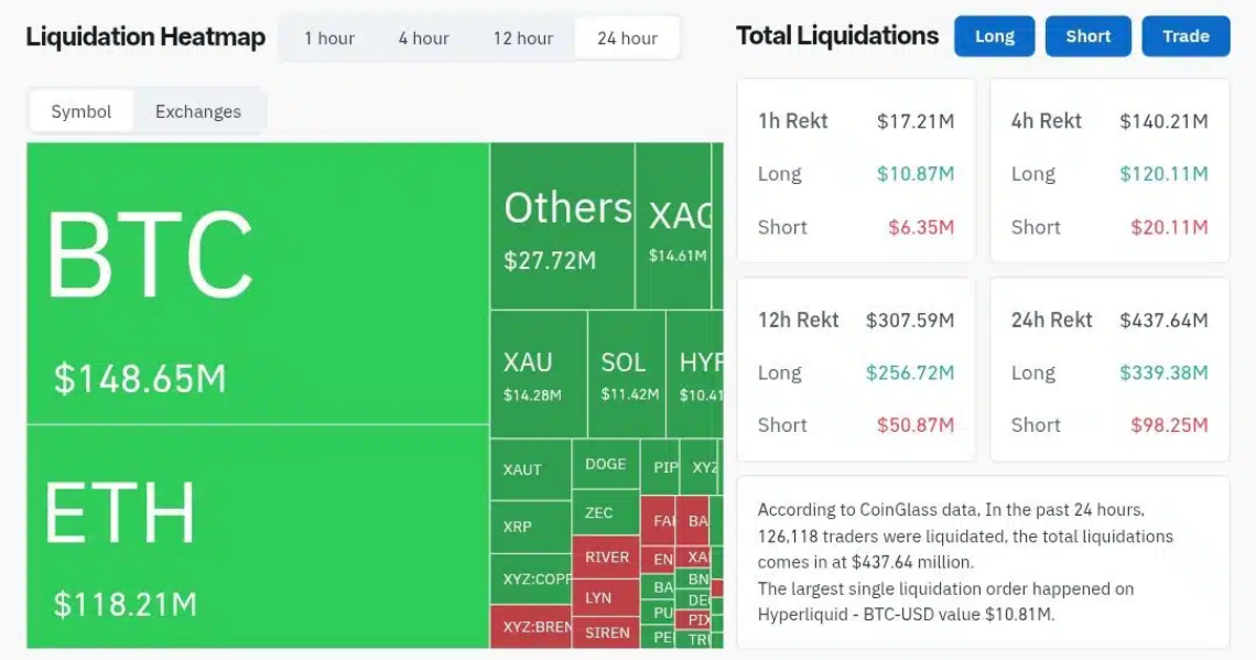 Liquidations distribution across long and short positions
