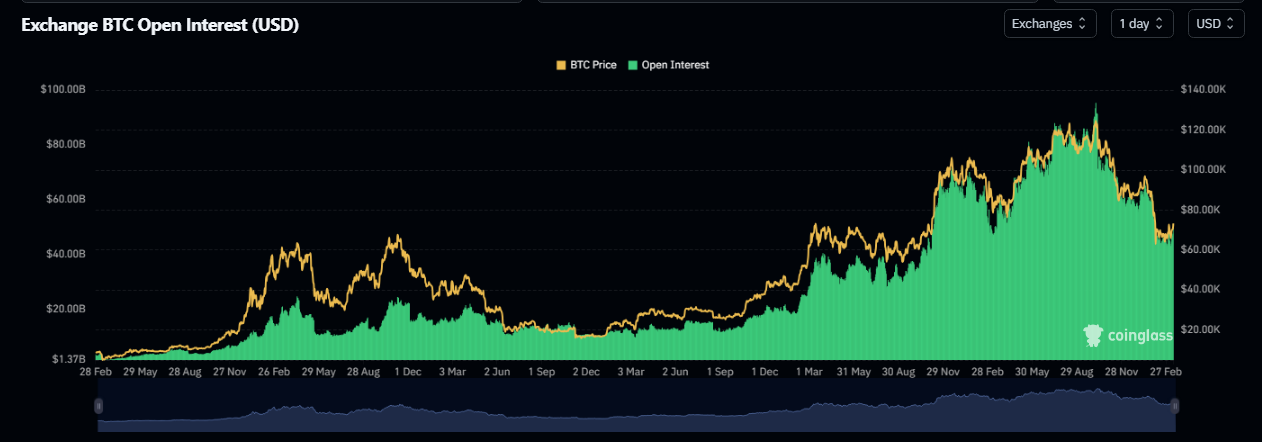 BTC derivatives open interest chart