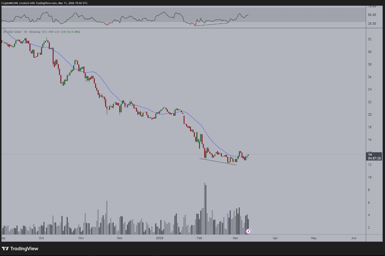 Bitcoin vs Gold ratio