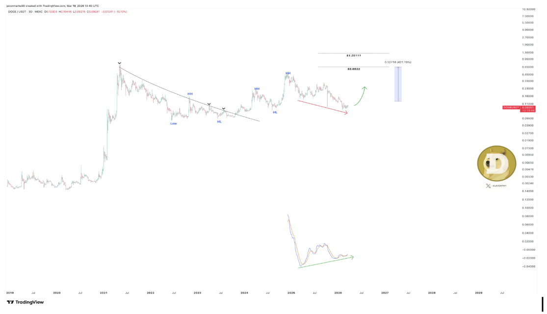 Dogecoin chart from Javon Marks