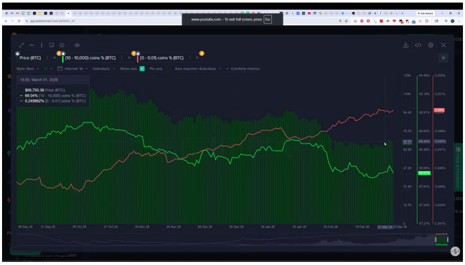 Whales sold, retail bought — Santiment data